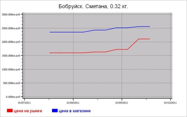 Молочные цены Бобруйска