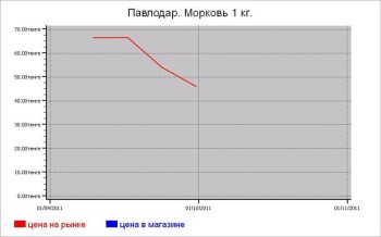 Казахстан: овощные цены Павлодара