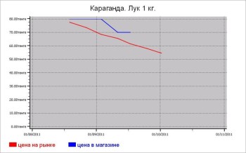 Казахстан: овощные цены Караганды