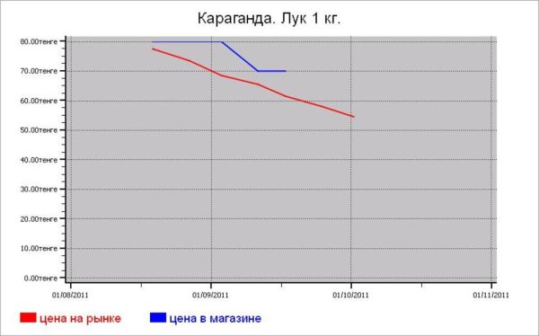 Казахстан: овощные цены Караганды