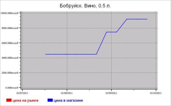 Беларусь: алкогольные цены Бобруйска