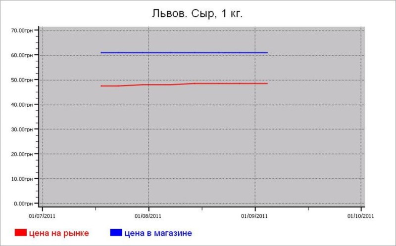 Молочные цены Львова