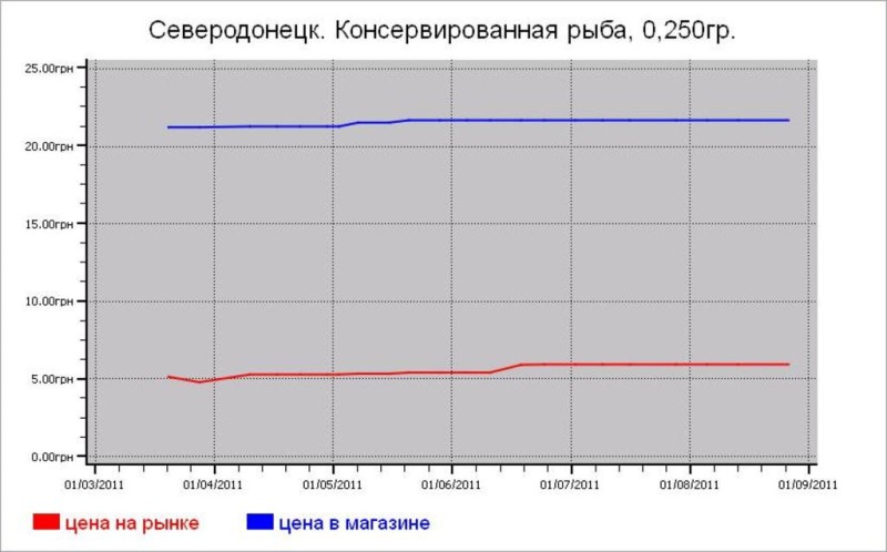 Рыбные цены Северодонецка