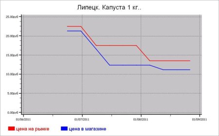 Овощные цены Липецка