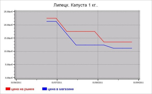 Овощные цены Липецка