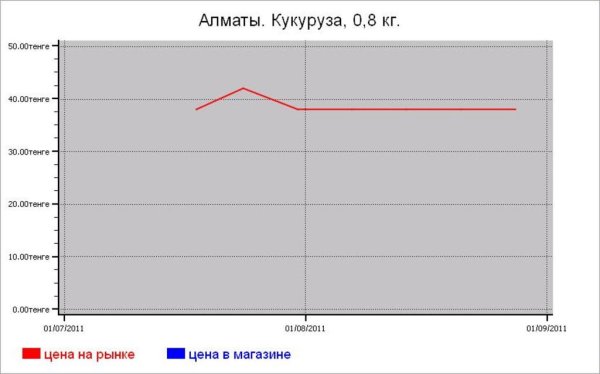Крупяные цены Алматы