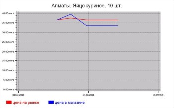 Мясные цены Алматы