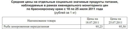 Изменение цен на рыбу Красноярского края