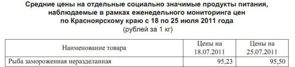 Изменение цен на рыбу Красноярского края