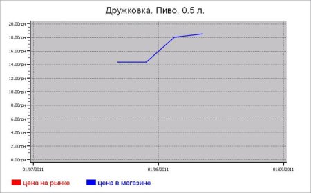 Алкогольные цены Дружковки