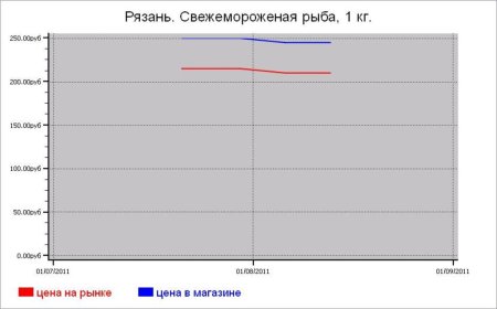 Рыбные цены Рязани