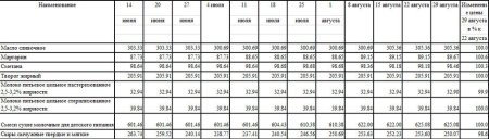 Изменение цен на молоко Благовещенска