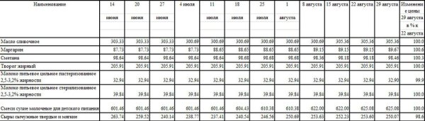 Изменение цен на молоко Благовещенска