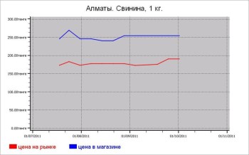 Казахстан: мясные цены Алматы