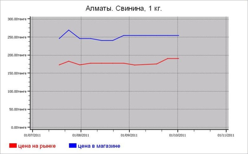 Казахстан: мясные цены Алматы