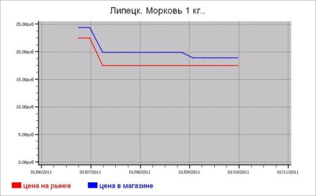 Овощные цены Липецка