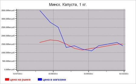 Овощные цены Минска