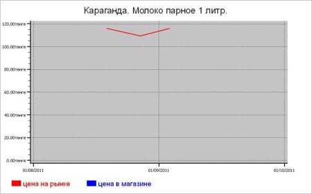 Молочные цены Караганды