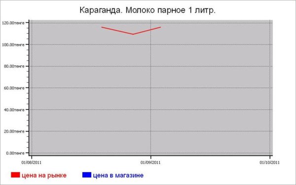 Молочные цены Караганды