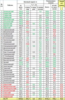 Оперативная информация о надое и реализации молока