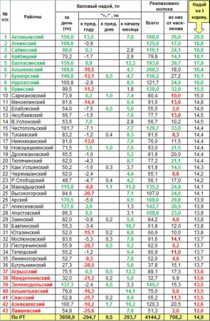 Оперативная информация о надое и реализации молока