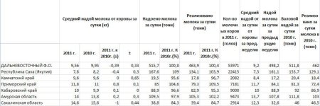 Надои молока по Дальневосточному федеральному округу