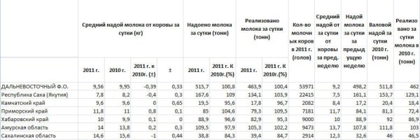 Надои молока по Дальневосточному федеральному округу