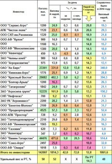 Оперативная информация о производстве молока по крупным инвесторам