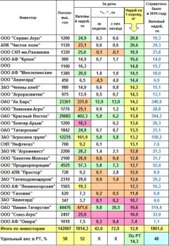 Оперативная информация о производстве молока по крупным инвесторам