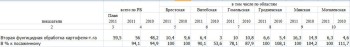 Информация об обработке картофеля