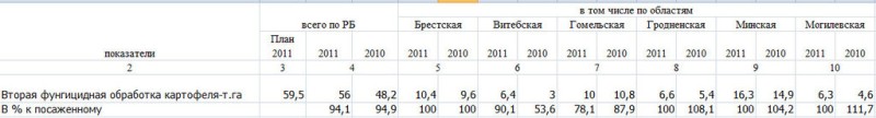 Информация об обработке картофеля