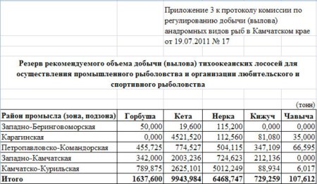 Регулирование добычи анадромных видов рыб в Камчатском крае