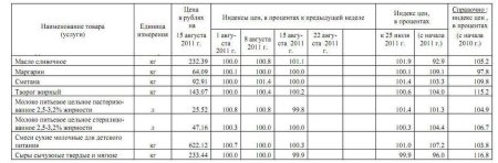 Изменение цен на молоко Республики Марий Эл