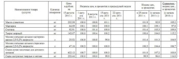 Изменение цен на молоко Республики Марий Эл