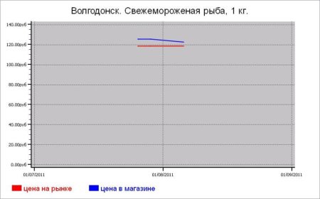 Рыбные цены Волгодонска