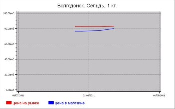 Рыбные цены Волгодонска