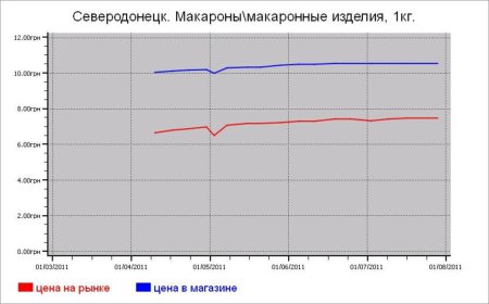 Крупяные цены Северодонецка
