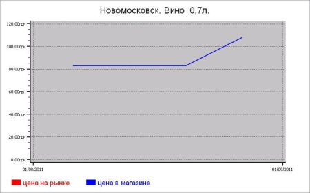 Алкогольные цены Новомосковска