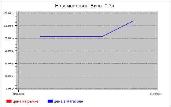 Алкогольные цены Новомосковска