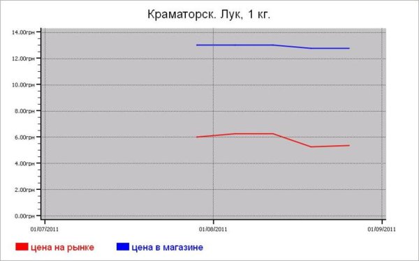 Овощные цены Краматорска