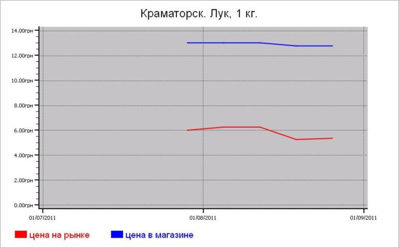 Овощные цены Краматорска