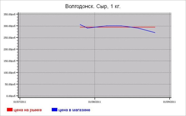 Молочные цены Волгодонска