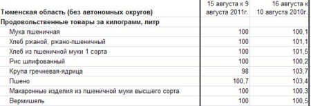 Изменение цен на крупы Тюменской области