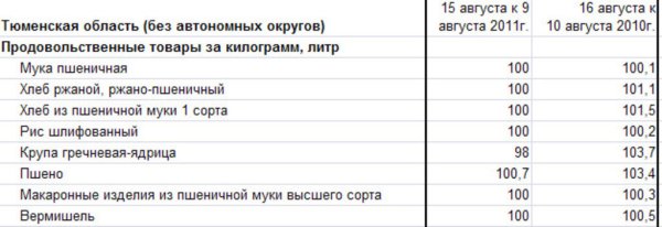 Изменение цен на крупы Тюменской области