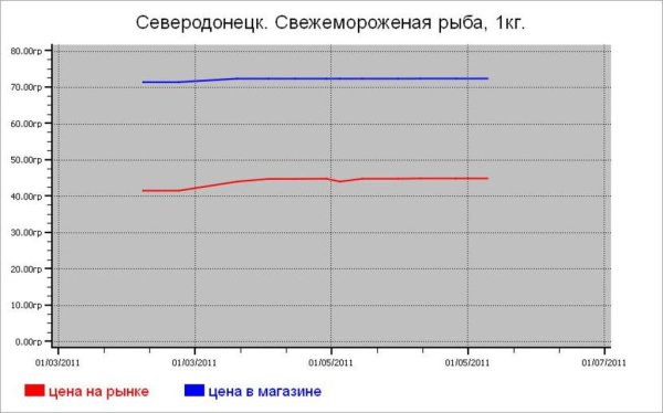 Рыбные цены в Северодонецке