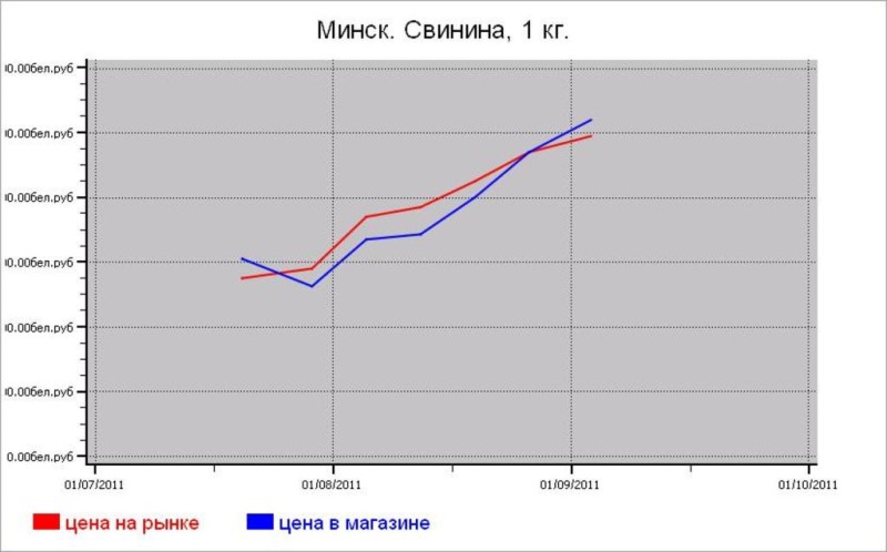 Мясные цены Минска