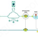 Умные системы полива