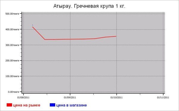 Казахстан: крупяные цены Атырау