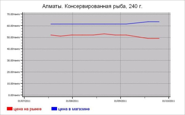 Казахстан: рыбные цены Алматы