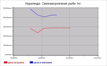 Казахстан: рыбные цены Караганды